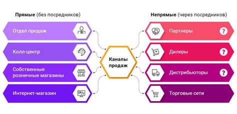 Эффективные стратегии продаж в 2026 году: как выбрать правильные каналы для бизнеса